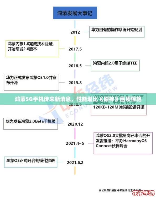 鸿蒙5G手机传来新消息，性能堪比《原神》画质惊艳