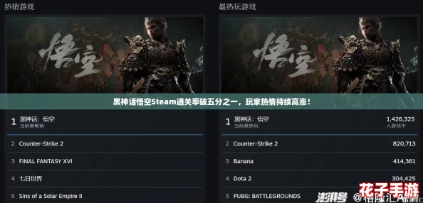 黑神话悟空Steam通关率破五分之一，玩家热情持续高涨！