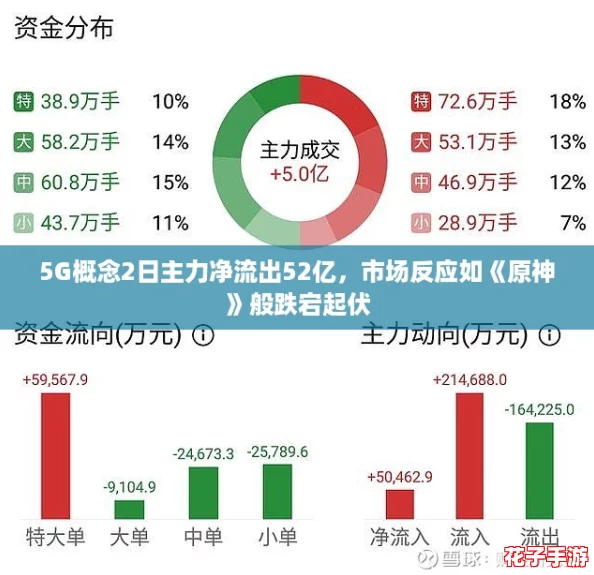 5G概念2日主力净流出52亿，市场反应如《原神》般跌宕起伏