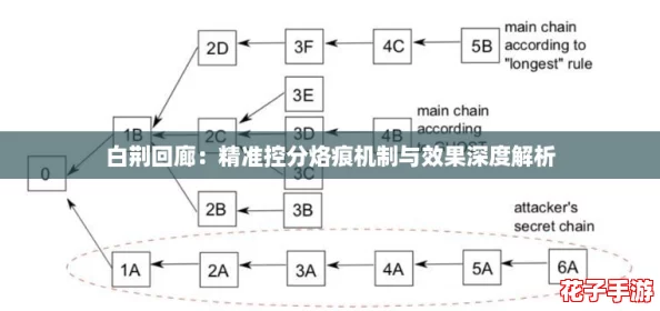 白荆回廊：精准控分烙痕机制与效果深度解析