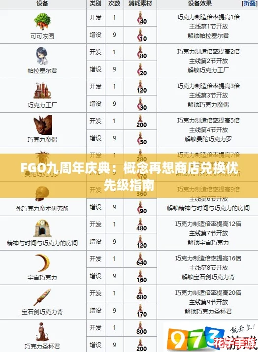 FGO九周年庆典：概念再想商店兑换优先级指南